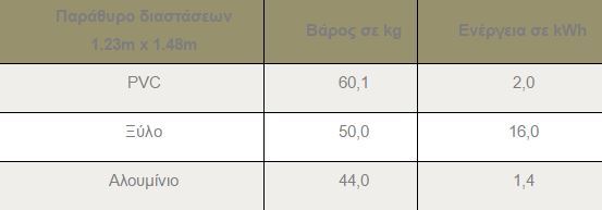 pinakas-diastaseon-parathurou